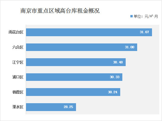 高台库出租