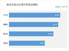 南京仓库租金多少钱？（2021年南京仓库出租价格一览表）