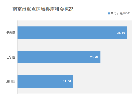 楼库出租